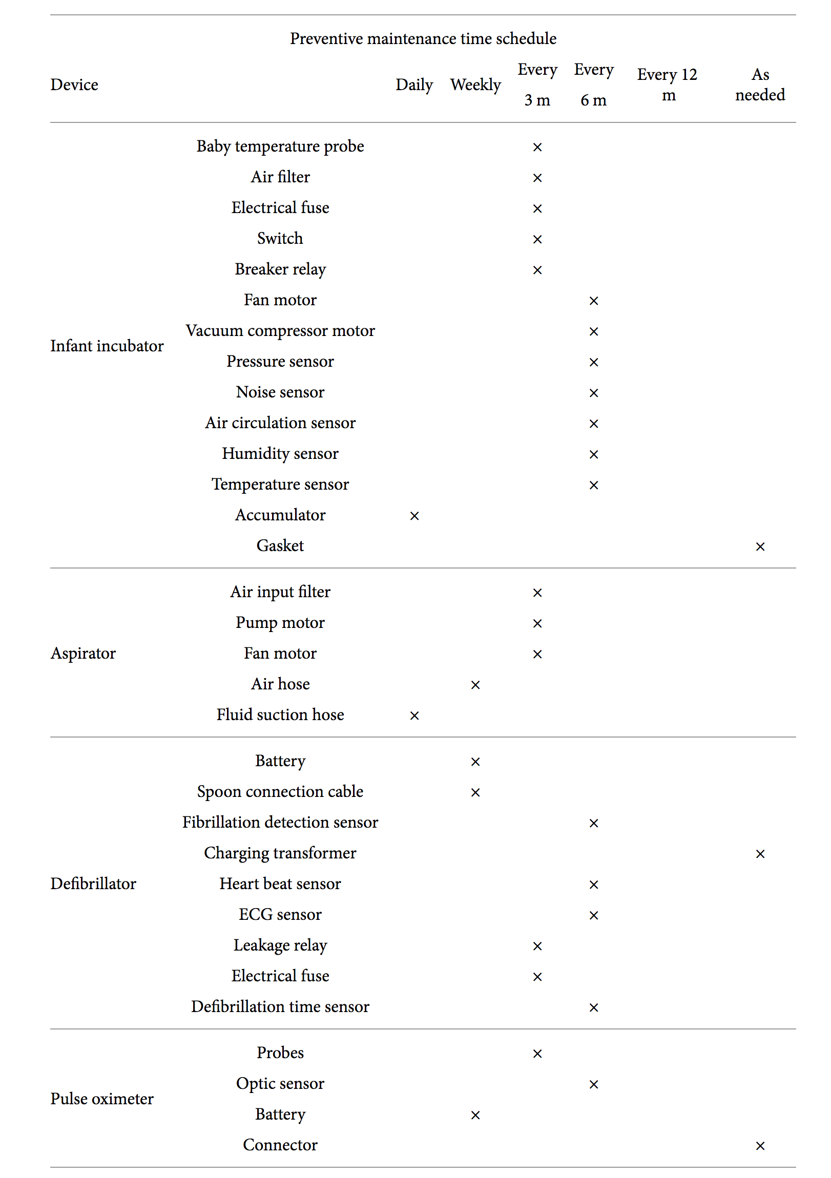 PM Checklist Example