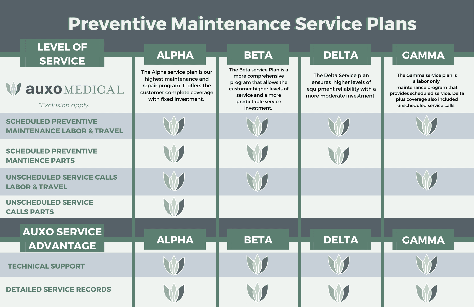 Auxo Medical Preventive Maintenance Service Plans