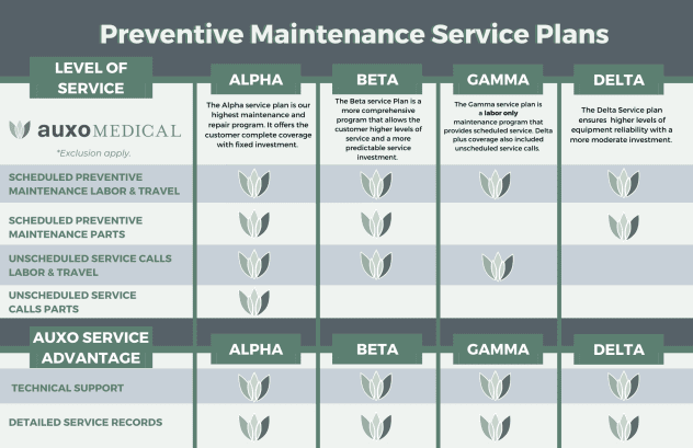 Auxo Medical SPD Preventative Maintenance Service Plans