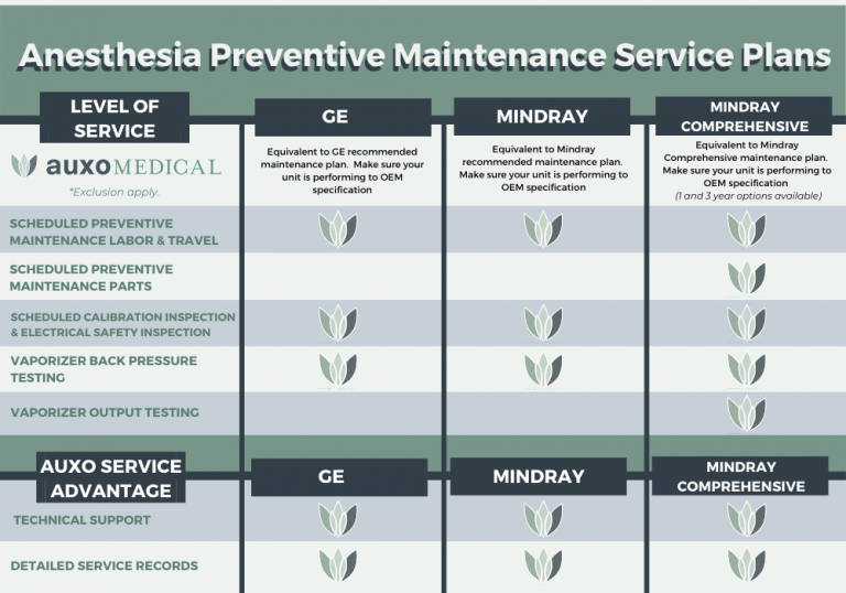 Anesthesia Equipment Repair & Maintenance Auxo Medical