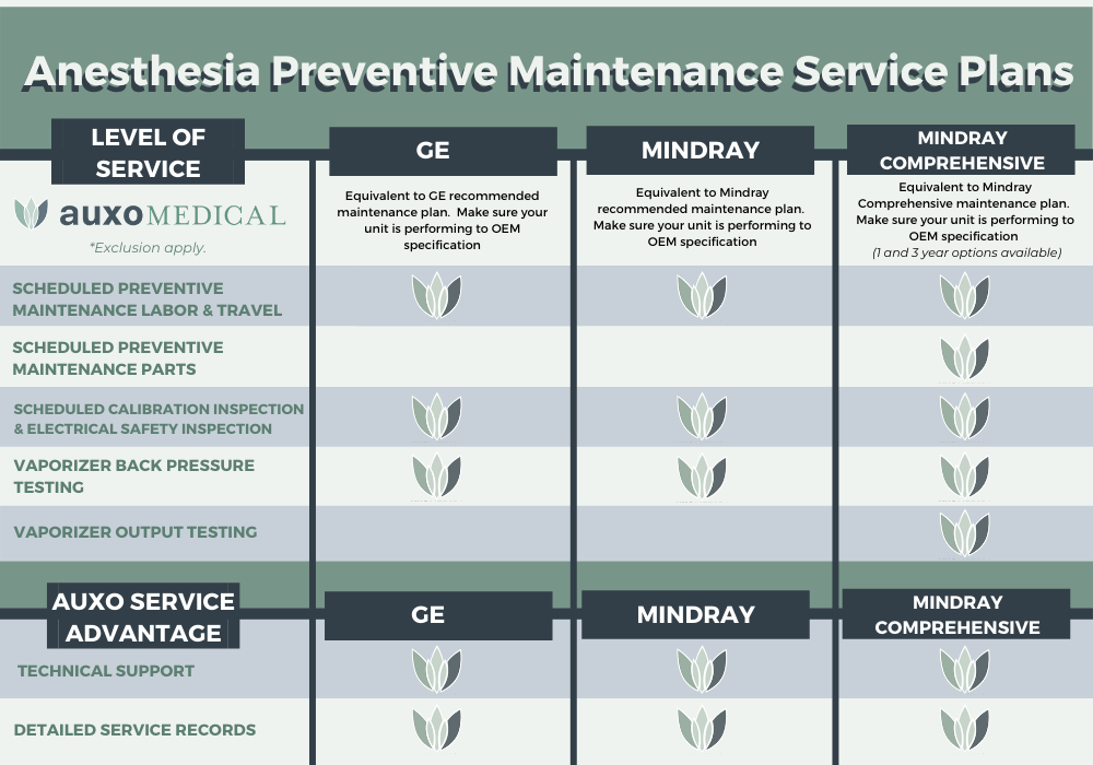 Anesthesia Preventive Maintenance Service Plans