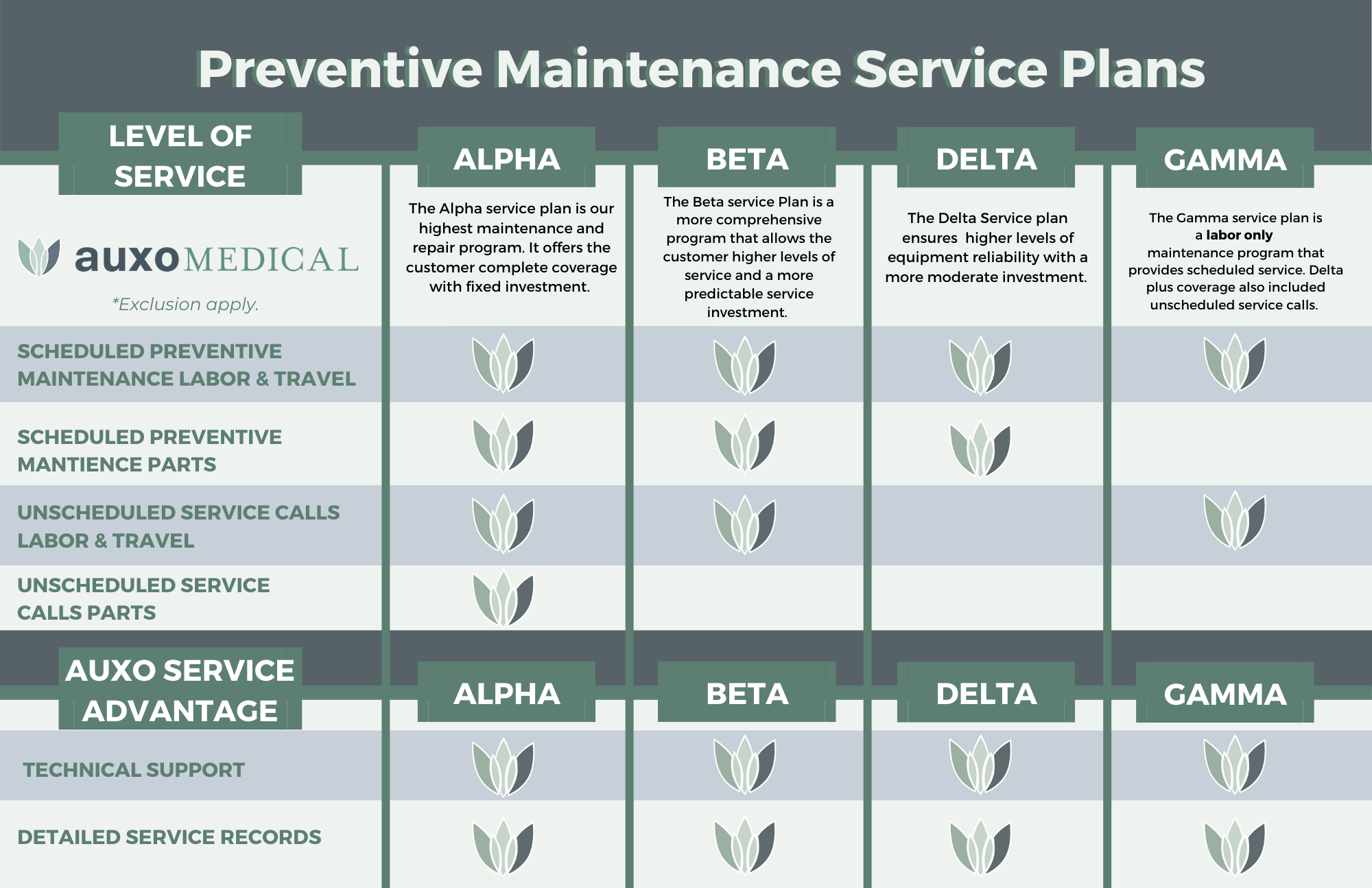Auxo Medical Preventive Maintenance Service Plans
