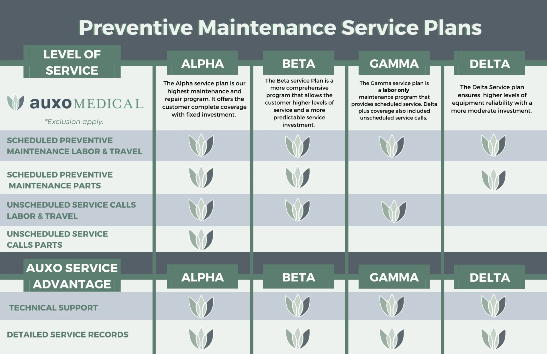 Preventive Maintenance Service Plans