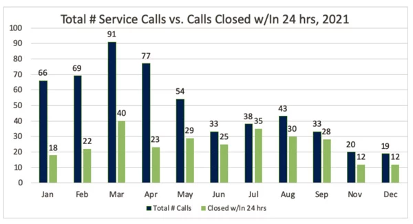 Total Service Calls Closed - Benefits of a PM Plan