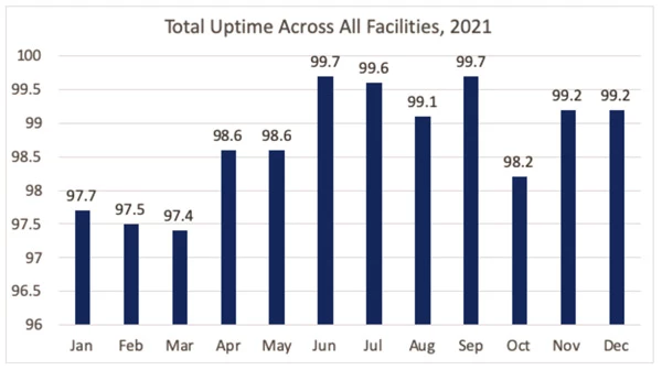Total Uptime Across All Facilities - Benefits of a PM Plan