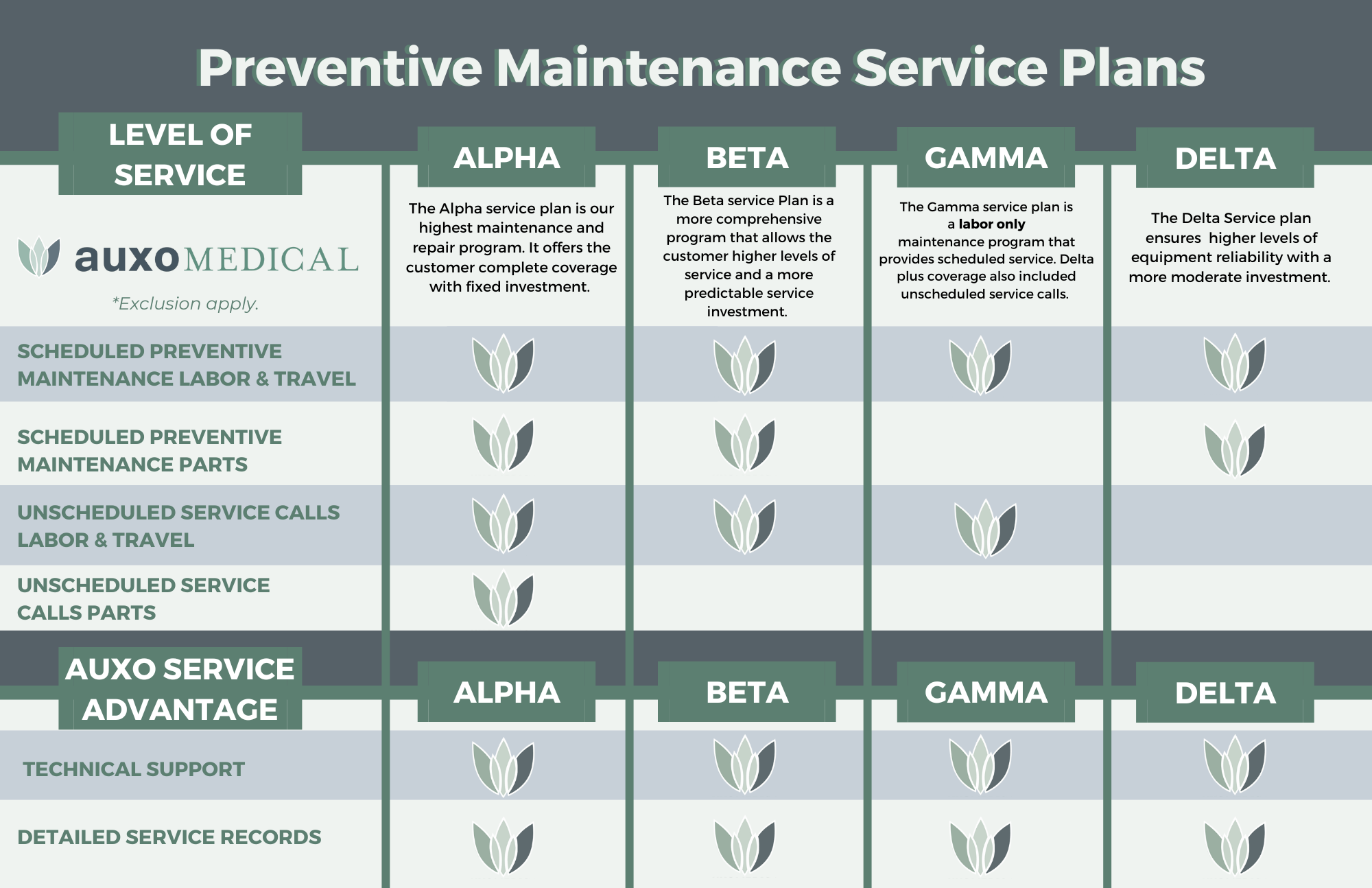 Auxo Medical SPD Preventive Maintenance Service Plans